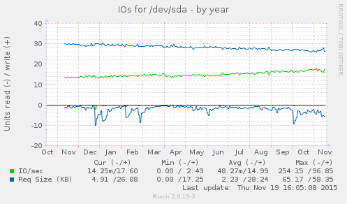IOs for /dev/sda