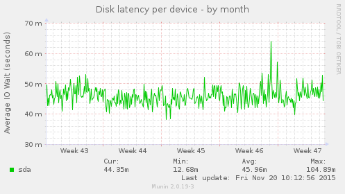 Disk latency per device