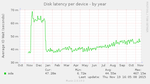 Disk latency per device