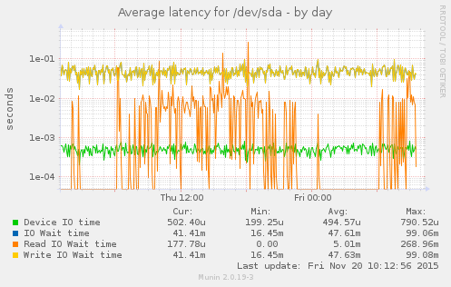 Average latency for /dev/sda