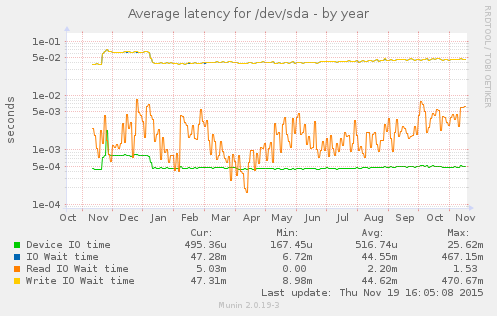 Average latency for /dev/sda