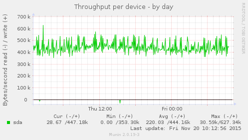 Throughput per device