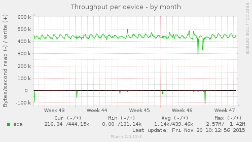 Throughput per device