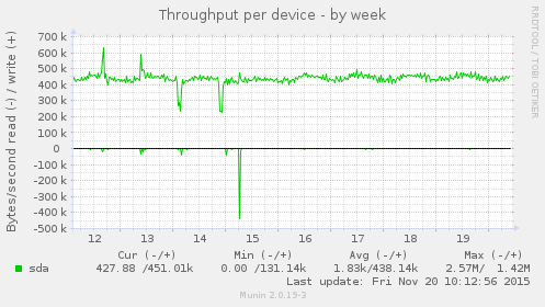 Throughput per device