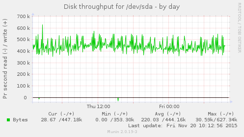 Disk throughput for /dev/sda