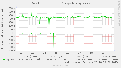 Disk throughput for /dev/sda