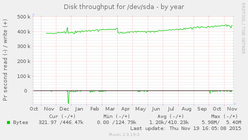 Disk throughput for /dev/sda