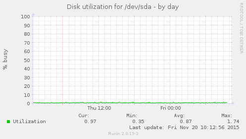 Disk utilization for /dev/sda