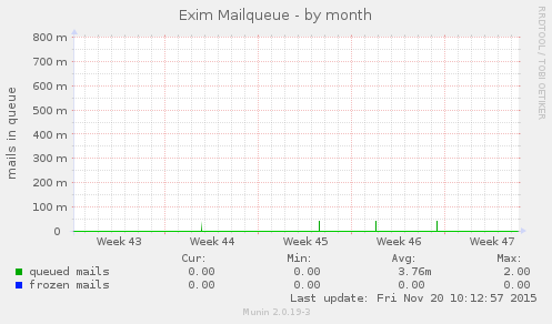Exim Mailqueue
