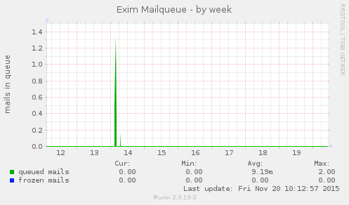 Exim Mailqueue
