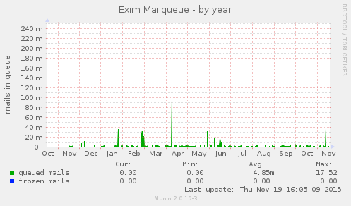 Exim Mailqueue