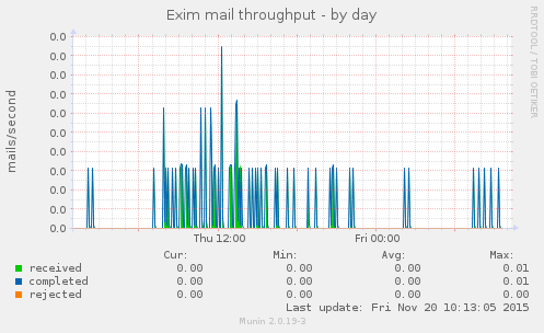Exim mail throughput