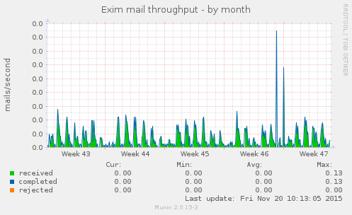 Exim mail throughput