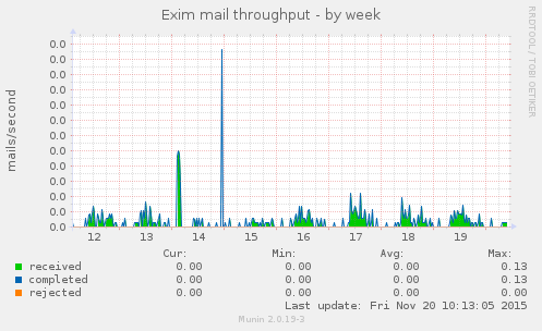 Exim mail throughput