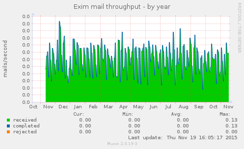 Exim mail throughput
