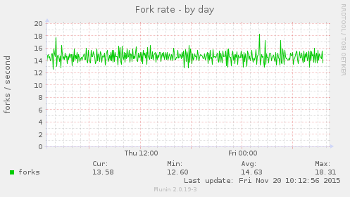 Fork rate