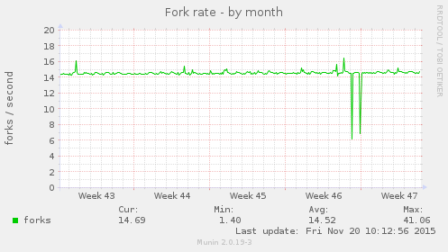 Fork rate