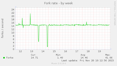 Fork rate