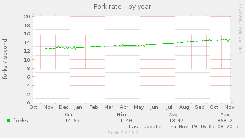 Fork rate