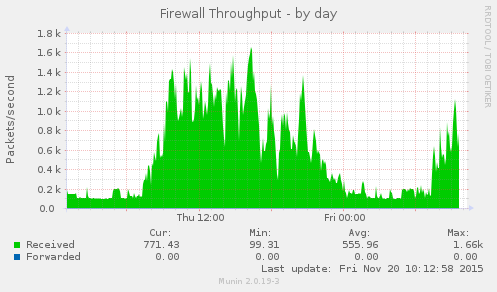 Firewall Throughput