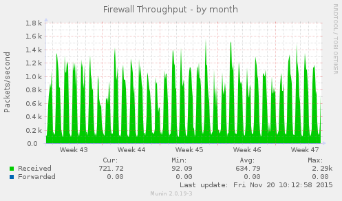 Firewall Throughput