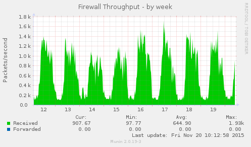 Firewall Throughput