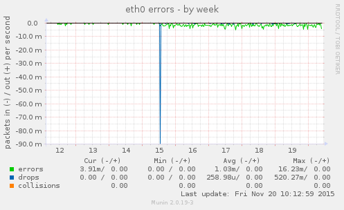 eth0 errors