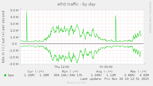 eth0 traffic