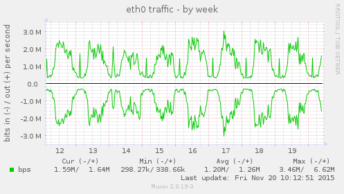 eth0 traffic