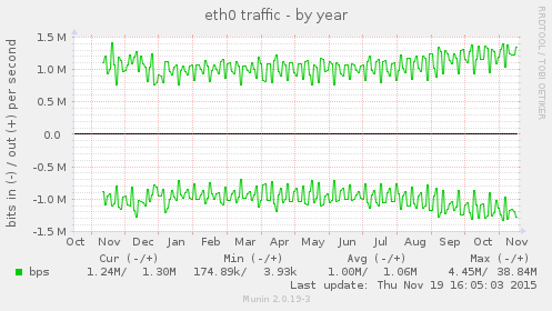 eth0 traffic