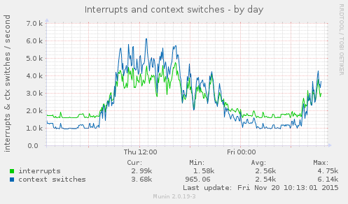 daily graph