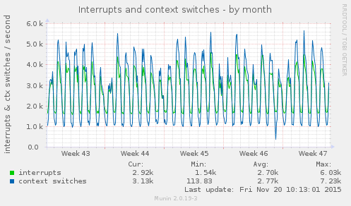 Interrupts and context switches