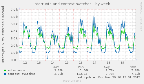 weekly graph