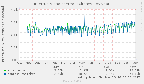 yearly graph