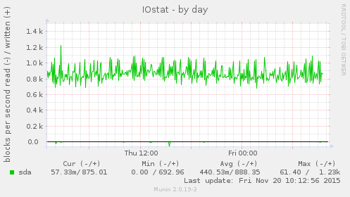 IOstat