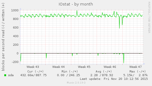 IOstat