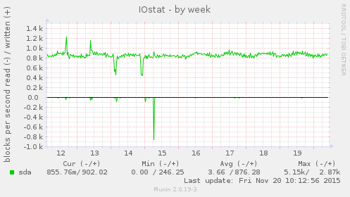 IOstat