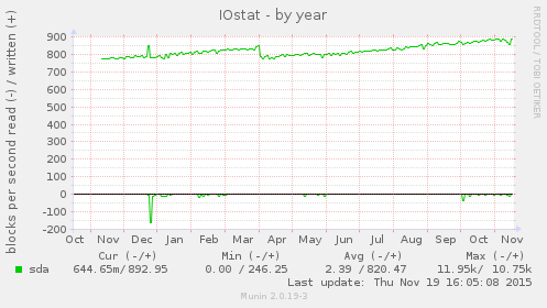 IOstat