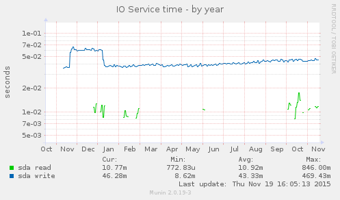 IO Service time