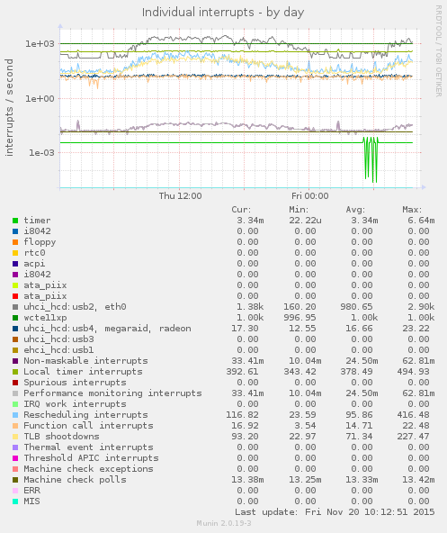 daily graph