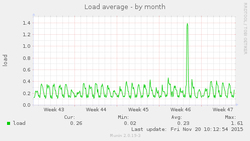 Load average