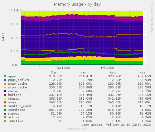 daily graph