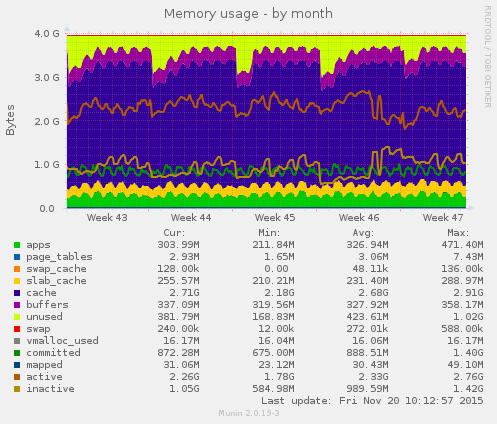 Memory usage