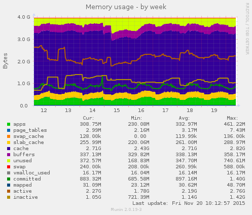 Memory usage