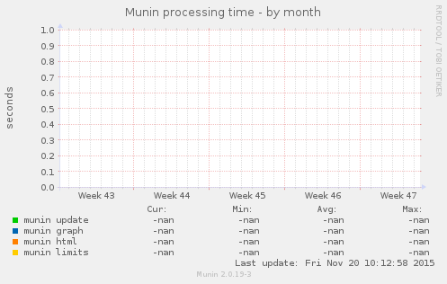 Munin processing time