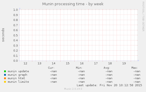 Munin processing time