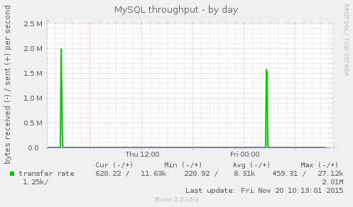 MySQL throughput