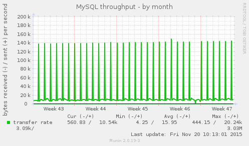 MySQL throughput