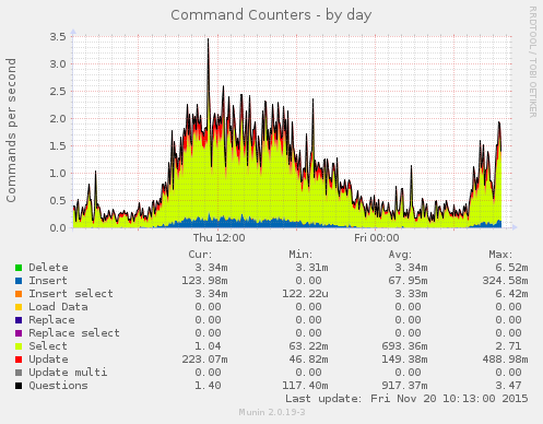 daily graph