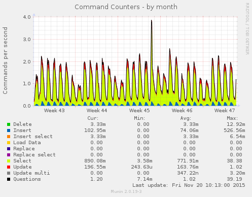 Command Counters